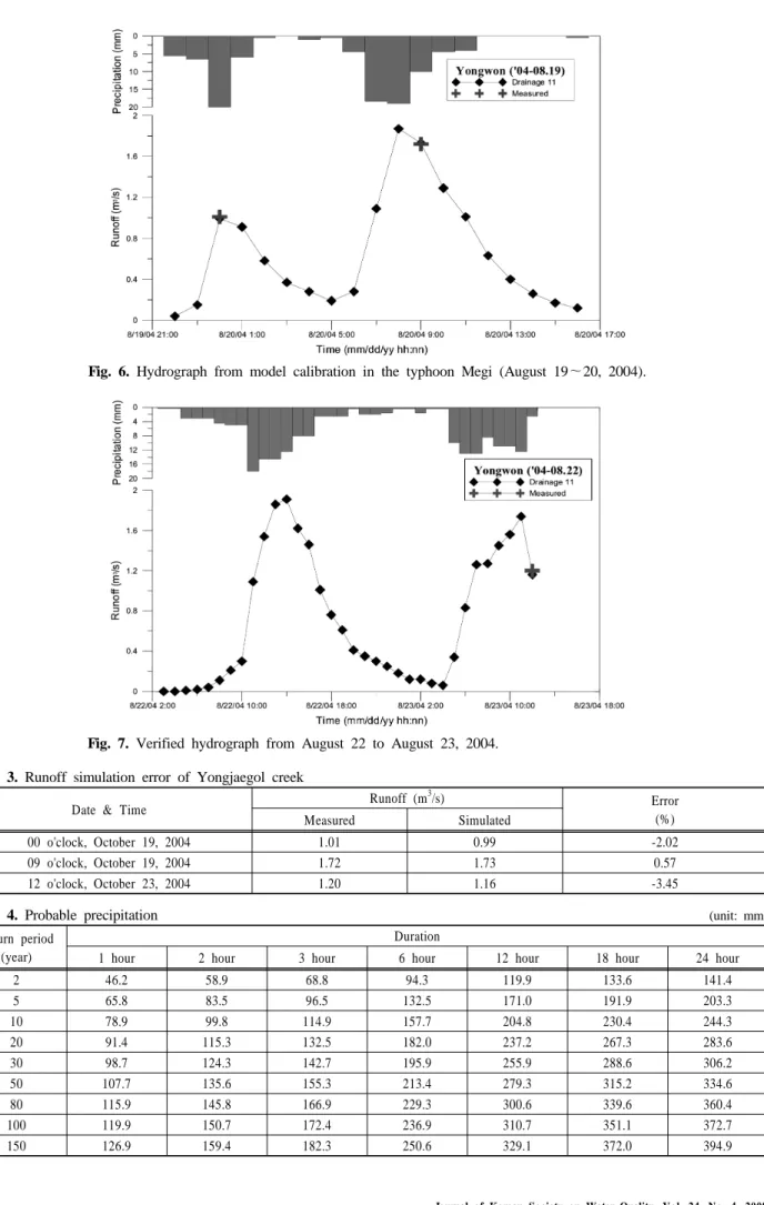 Fig. 6. Hydrograph from model calibration in the typhoon Megi (August 19～20, 2004).