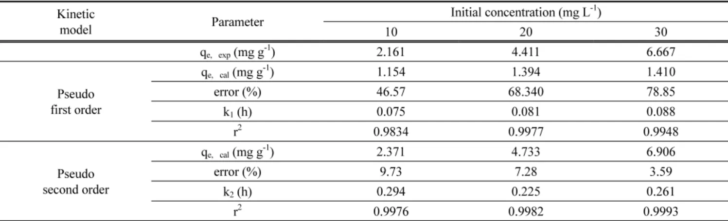Figure 8. Pseudo second order kinetics plots for adsorption ofAB1  by CGAC at different temperature and 40 mg L -1 
