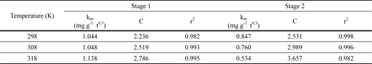 Figure 9. Intraparticle diffusion plots for adsorption of AB1 by  CGAC.