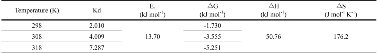 Table 6. Thermodynamic parameters for adsorption of DY 3 dye by activated carbon at different temperatures