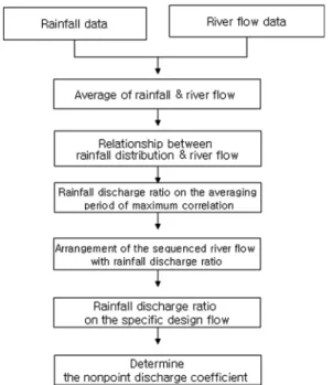 Table 1. Rainfall and river flow observation stations in 3 river basins