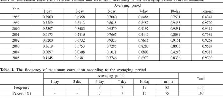 Table 4. The frequency of maximum correlation according to the averaging period Averaging period