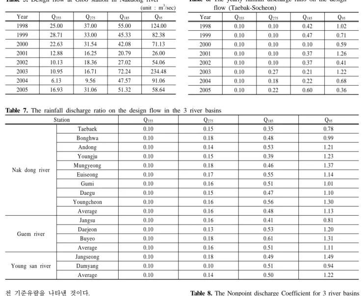 Table 5. Design flow at Gibo station in Nakdong river  (unit : m 3 /sec) Year Q 355 Q 275 Q 185 Q 95 1998 25.00 37.00 55.00 124.00 1999 28.71 33.00 45.33 82.38 2000 22.63 31.54 42.08 71.13 2001 12.88 16.25 20.79 26.00 2002 10.13 18.36 27.02 54.06 2003 10.9