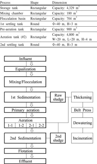Table 1. Dimension of wastewater treatment processes (line  No.2 of aeration tank)