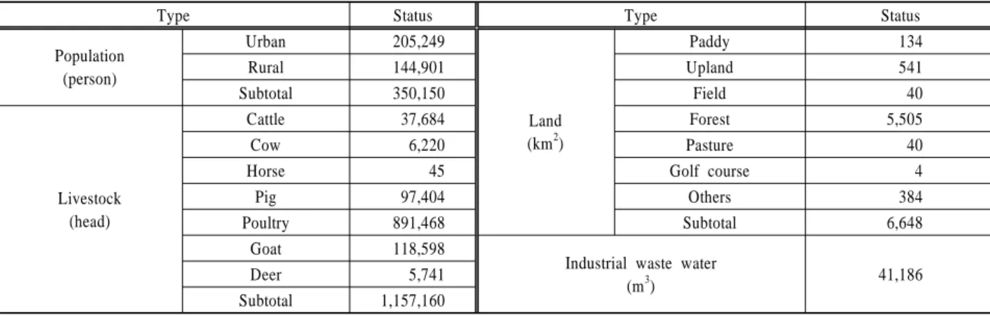 Table 1. Summaries of pollutant sources