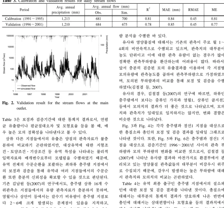 Table 3. Calibration and validation results for daily stream flows Period Avg. annual 