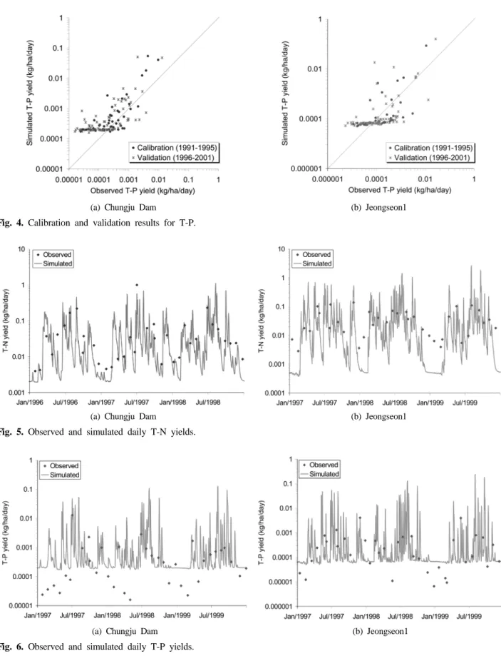 Fig. 5. Observed and simulated daily T-N yields.