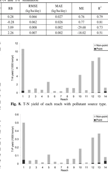 Fig. 7. Sediment yield of each reach with pollutant source  type.