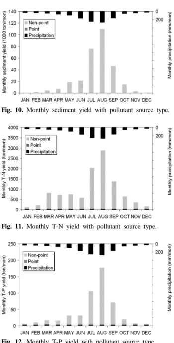 Fig. 10. Monthly sediment yield with pollutant source type.
