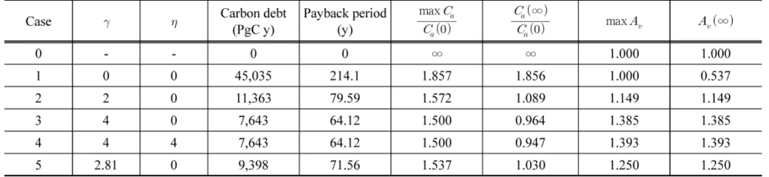 Table 1. Results of simulation with selected values of decision variables