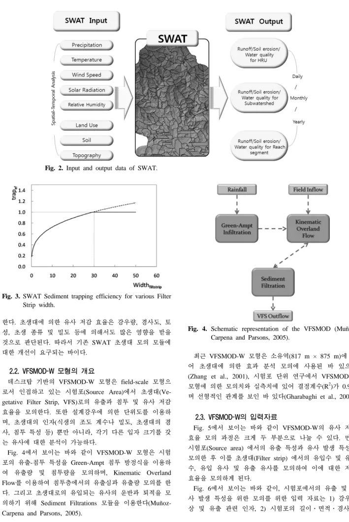 Fig. 2. Input and output data of SWAT.