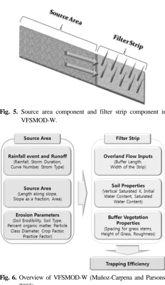 Table 1. Soil texture and porosity data for Green-Ampt infiltration equation for various soil