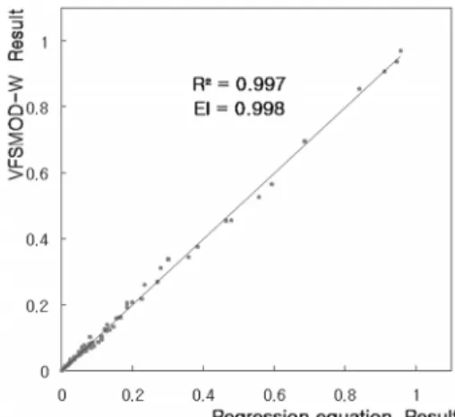 Table 6. Effect of vegetation on sediment trapping efficiency Filter strip width (m) Initial soil-watercontent (m3/m3) Filter media spacing (cm) Filter media Manning coefficient Filter media height (cm) Volume fromup-field (m3) Trapping efficiency (%) 3.0 