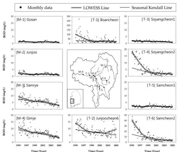Fig. 1. Trend analysis of BOD at Mangyung River watershed.3. 결과 및 고찰3.1. 통계분석만경강 유역의 1995년부터 2004년까지 10년간의 수질 자료에 대한 정량적 경향 분석을 계절 맨-켄달 검정법을 적용하여 실시하였으며,  결과는 다음과 같다