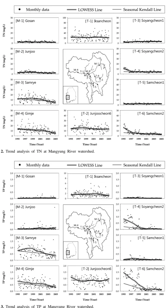 Fig. 2. Trend analysis of TN at Mangyung River watershed.