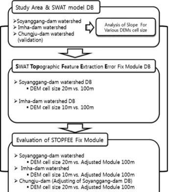 Fig. 1. Overview of study using the STOPFEE fix module.