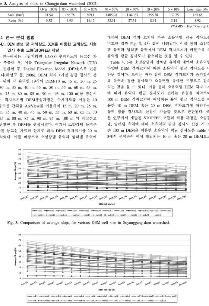 Table 3. Analysis of slope in Chungju-dam watershed (2002)