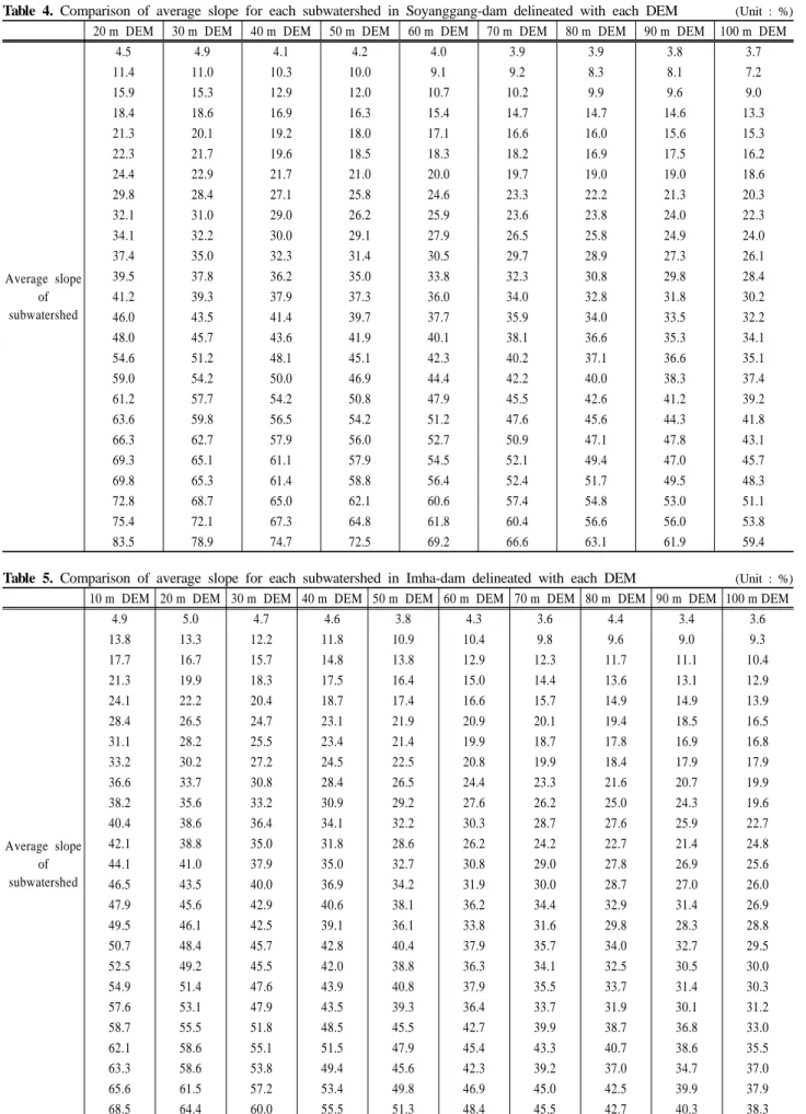 Table 4. Comparison of average slope for each subwatershed in Soyanggang-dam delineated with each DEM  (Unit : %) 20 m DEM 30 m DEM 40 m DEM 50 m DEM 60 m DEM 70 m DEM 80 m DEM 90 m DEM 100 m DEM