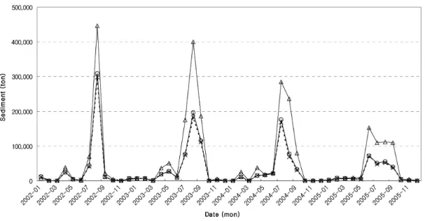 Fig. 8. Comparison of simulated sediment for DEM cell size 20 m and 100 m in Soyanggang-dam watershed.