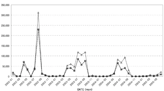 Fig. 10. Comparison of simulated sediment for DEM cell size 10 m and 100 m in Imha-dam watershed.