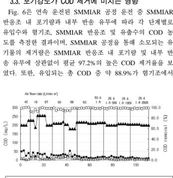 Fig. 5. DO variation in the SMMIAR with air flow rate.