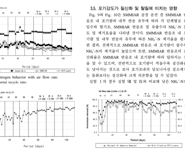 Fig. 7과 Fig. 8은 SMMIAR  공정 운전 중 SMMIAR  반 응조 내 포기량과 내부 반송 유무에 따라 각 단계별로 유 입수와  혐기조, SMMIAR 반응조  및  유출수의  T-N  농도  및 제거 효율을 측정한 결과이다