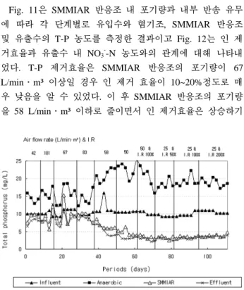 Fig. 12. Comparison between phosphorus removal and resi- resi-dual nitrate in the effluent.