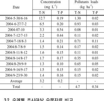 Table 1. Pollutant unit-loads from paddy fields at four main  river basins estimated by the Ministry of  Environ-ment and this study