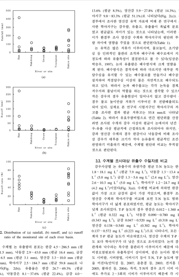 Fig. 2. Distribution of (a) rainfall, (b) runoff, and (c) runoff  ratio of the monitored site of each river basin.