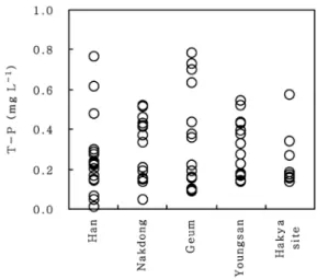 Fig. 4. Distribution of the pollutant load per rainfall of (a) T-N and (b) T-P of the monitored site of each river basin.