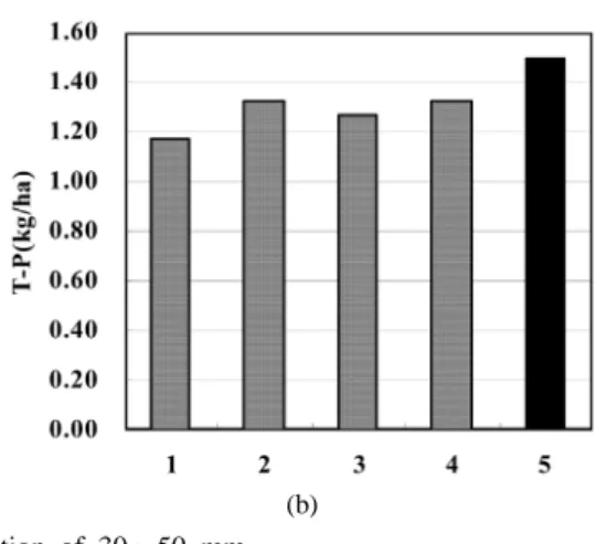 Fig. 5. T-N and T-P Load at the Hakya site estimated by effective rainfall ratio method used by MOE.