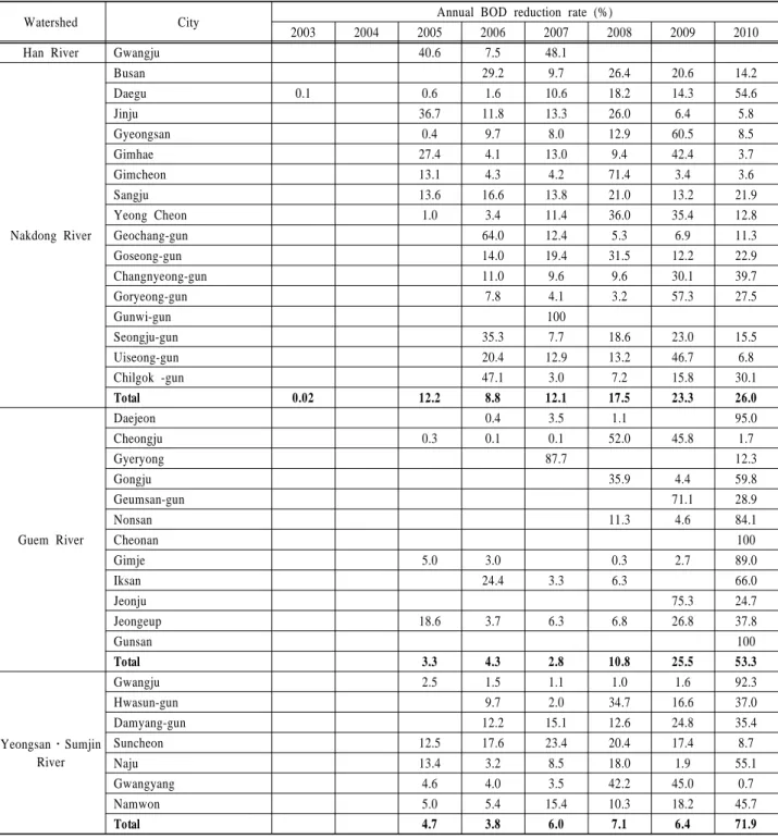 Table 1. Annual BOD reduction scheme of each watershed