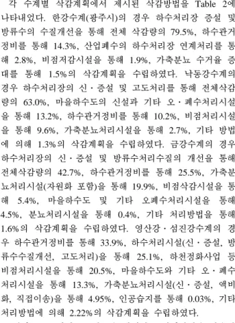 Table 2. BOD reduction rate using by various methods