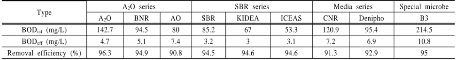 Table 3. BOD removal efficiency of various nutrient removal process