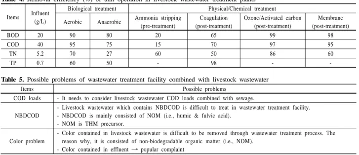 Table 4. Removal efficiency (%) of unit operation in livestock wastewater treatment plants Items Influent