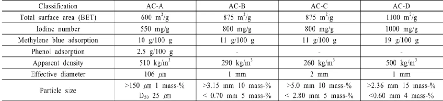 Table 1. Physical properties of the activated carbon