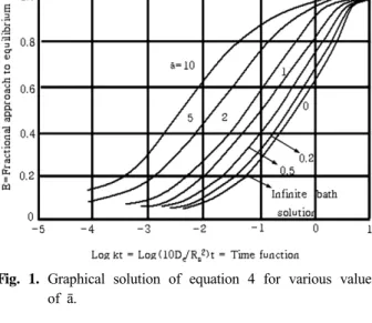 Fig. 4. Determination of NH 3 -N adsorption equilibrium time  and concentration (AC-C).
