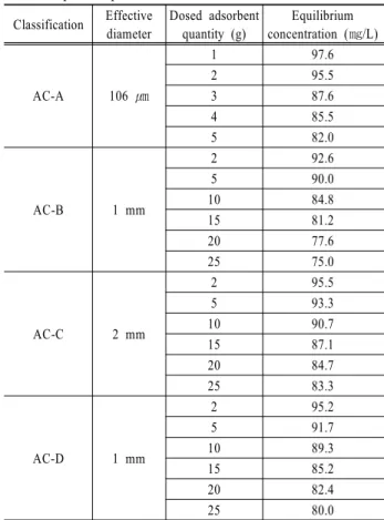 Fig. 6. Adsorption of NH 3 -N on activated carbon.
