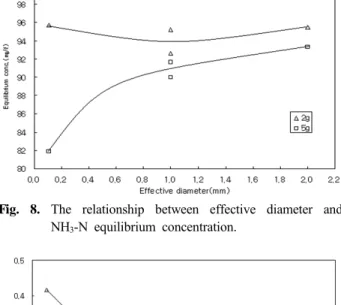 Table 4. Typical batch NH 3 -N adsorption data using integ- integ-rated method (AC-A)