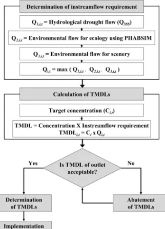 Fig. 1. Flowchart for TMDL calculation.