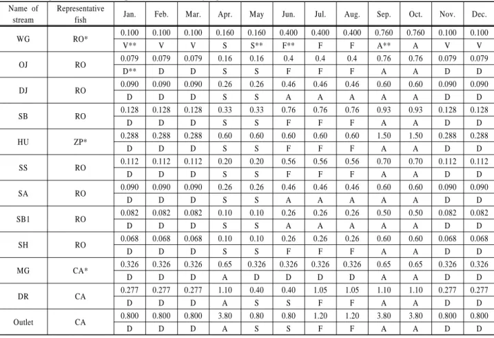 Table 3. Target instreamflow requirement of the Anyangcheon  (unit: cms) Name of