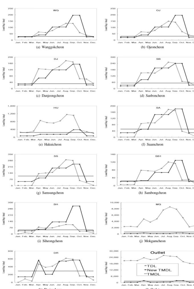 Fig. 4. Comparison of TMDLs and total daily loads of HSPF.
