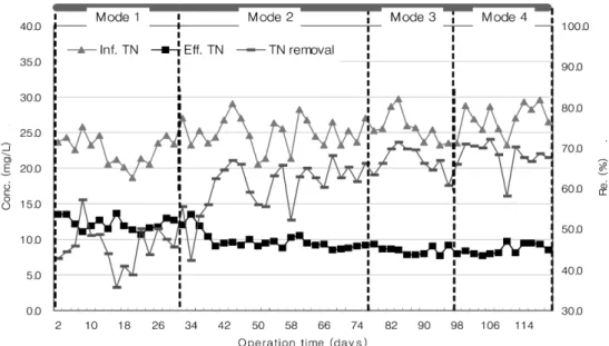 Table 4. Denitrified nitrogen of each mode in the packed media oxic tank DO of bulk solution 