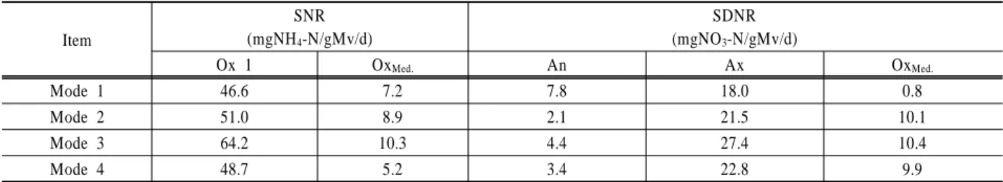 Table 5. Values of SNR and SDNR Item SNR(mgNH4 -N/gMv/d) SDNR(mgNO3 -N/gMv/d) Ox 1 Ox Med