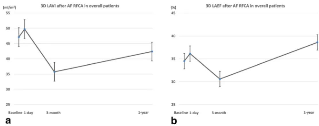 Table 2 Pairwise comparisons of LA volume indexes between each follow-up points using  three-dimensional echocardiography