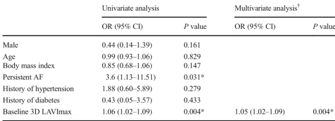 Fig. 4 Receiver-operating characteristics (ROC) curve analysis of LAVImax for recurrence after atrial fibrillation ablation