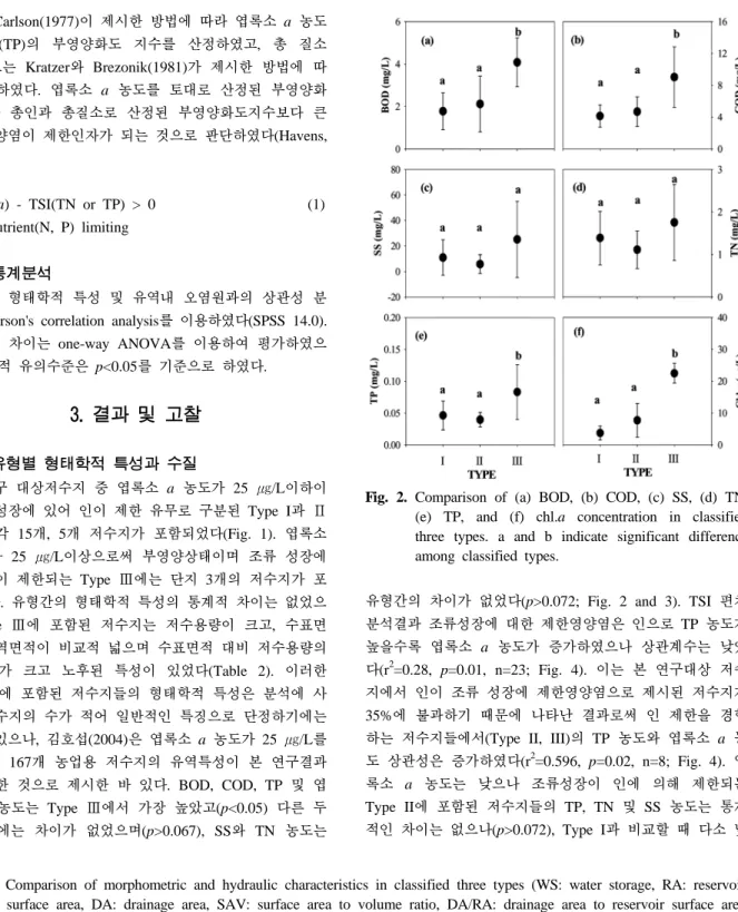 Fig. 2. Comparison of (a) BOD, (b) COD, (c) SS, (d) TN,  (e) TP, and (f) chl.a concentration in classified  three types