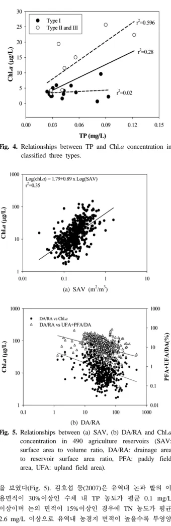 Fig. 4. Relationships between TP and Chl.a concentration in  classified three types.