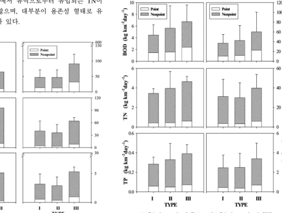 Fig. 6. Comparison of BOD, TN, TP (a) generation loads  and (b) discharge loads in classified three types.