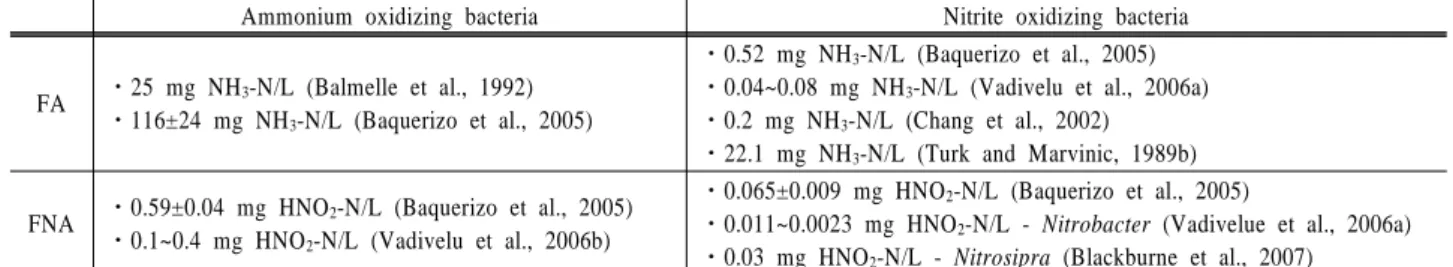 Table 1. Free ammonia (FA) and free nitrous acid (FNA) inhibition of nitrifying bacteria